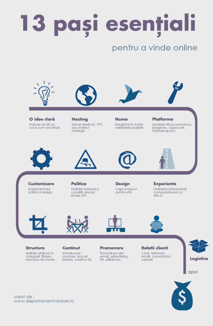 Magazin online, site de vânzări